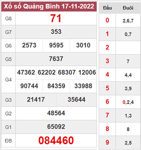 Dự đoán XSQB 24/11/2022 soi cầu số đẹp Quảng Bình 