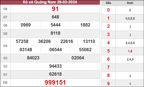 Dự đoán KQXS Quảng Nam ngày 2/4/2024 thứ 3 hôm nay